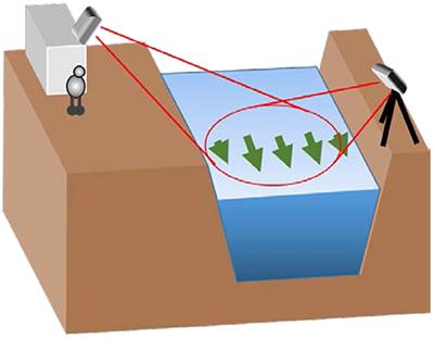 Optical Ortho-Rectification for Image-Based Stream Surface Flow Observations Using a Ground Camera